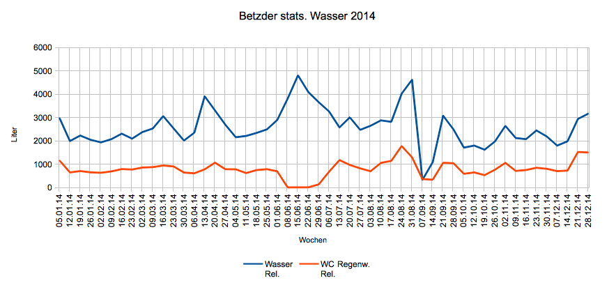 Betzder Wasser 2014